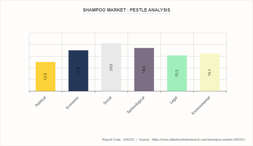 Shampoo Market by 