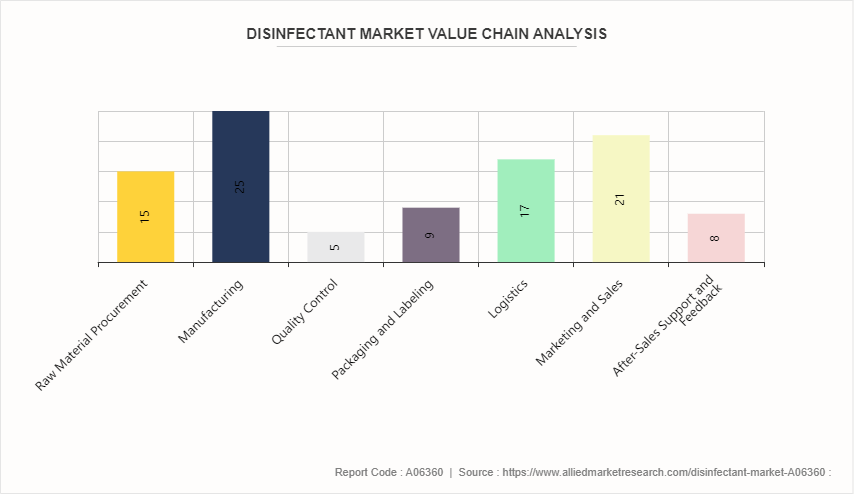 Disinfectant Market by 