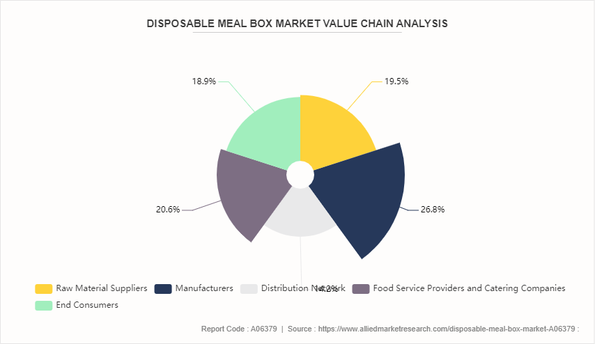 Disposable Meal Box Market by 