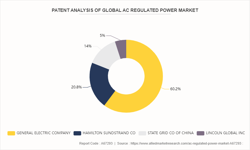 AC Regulated Power Market by 