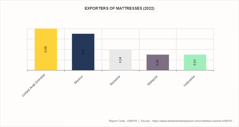 Mattress Market by 