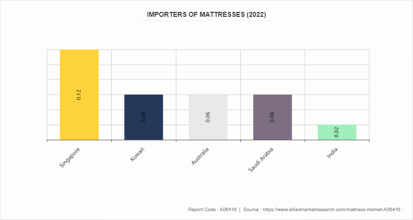 Mattress Market by 