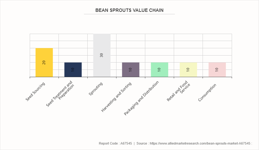 Bean Sprouts Market by 