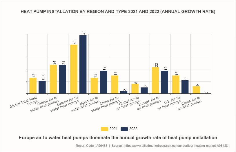 Underfloor Heating Market by 