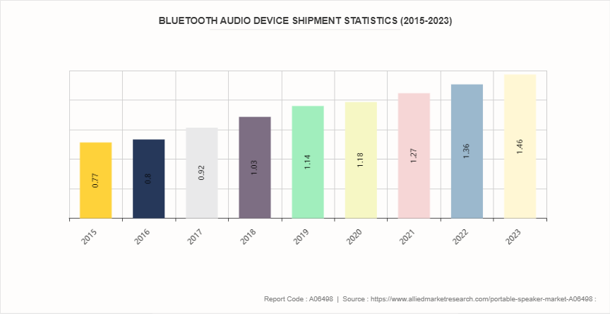 Portable Speaker Market by 