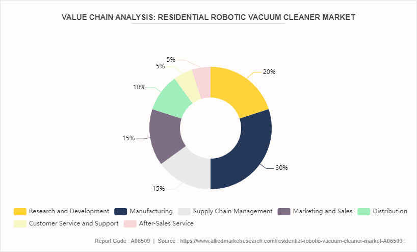 Residential Robotic Vacuum Cleaner Market by 
