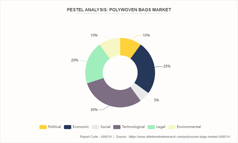 Polywoven Bags Market by 