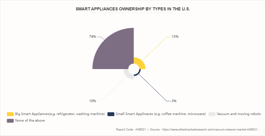 Vacuum Cleaner Market by 