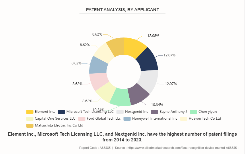 Face Recognition Device Market by 