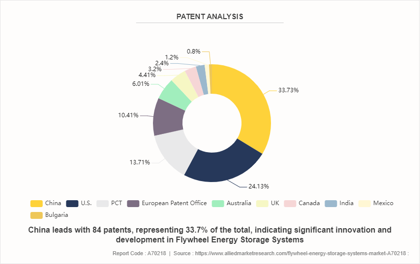 Flywheel Energy Storage Systems Market by 