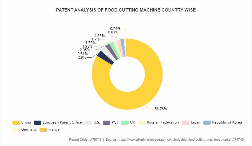 Industrial Food Cutting Machines Market by 