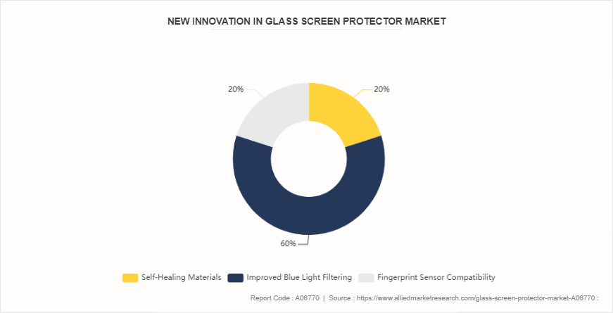 Glass Screen Protector Market by 