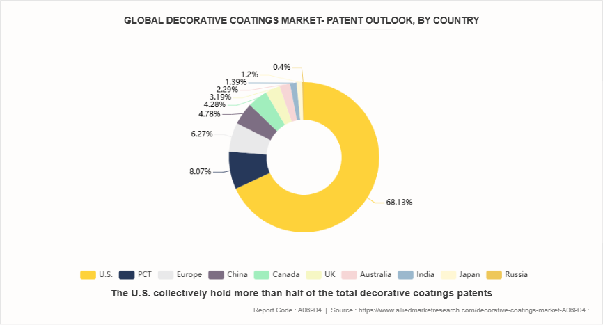 Decorative Coatings Market by 