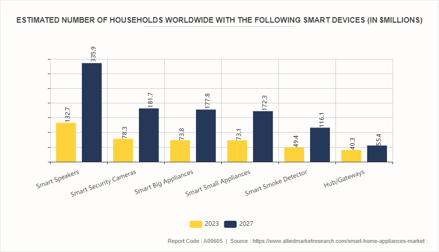 Smart Home Appliances Market by 