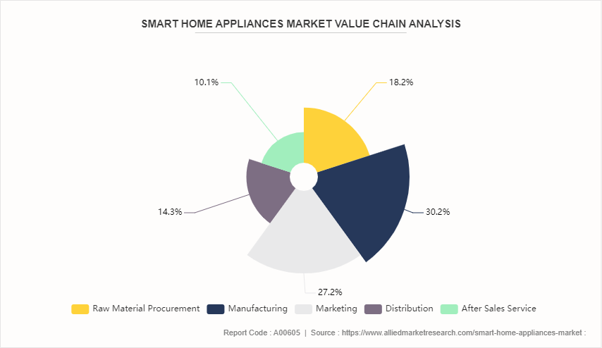 Smart Home Appliances Market by 