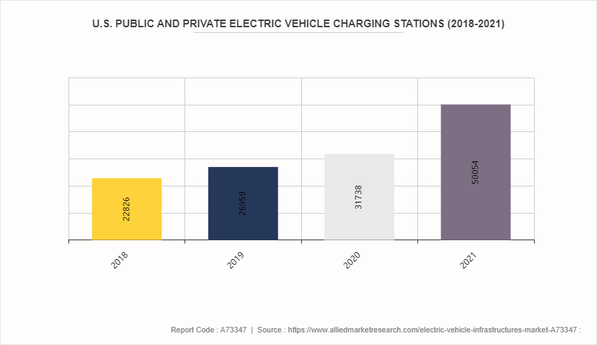 Electric Vehicle Infrastructures Market by 