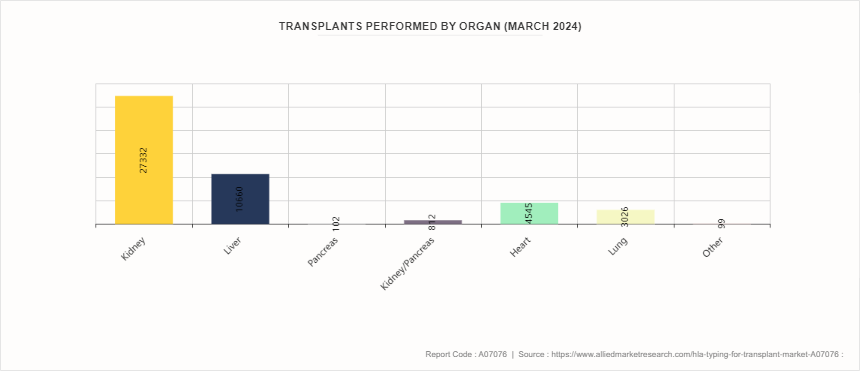 HLA Typing for Transplant Market by 