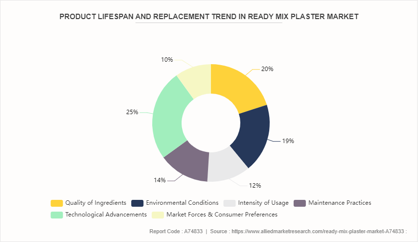 Ready Mix Plaster Market by 