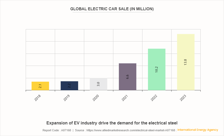 Electrical Steel Market by 