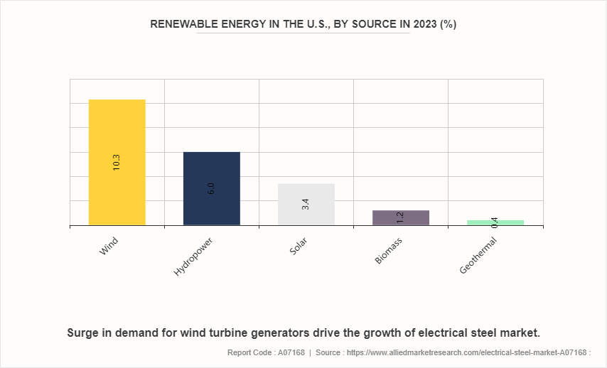 Electrical Steel Market by 