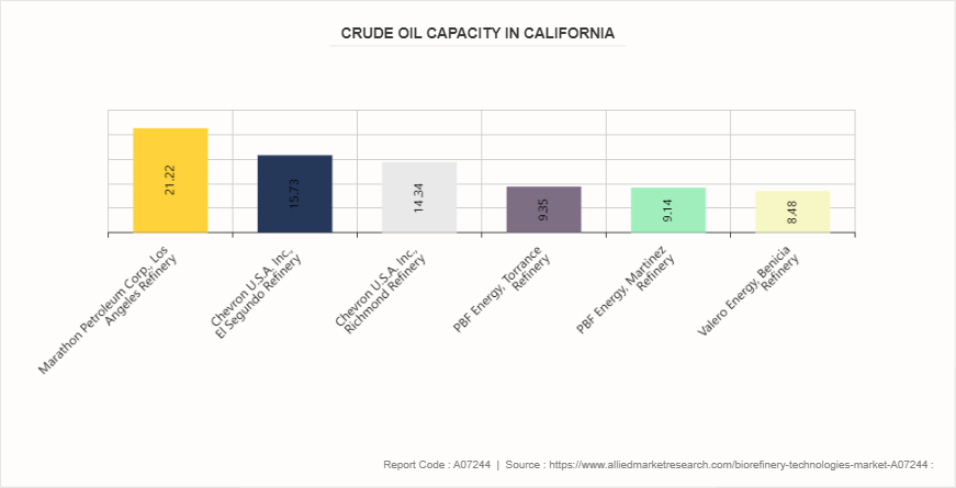 Biorefinery Technologies Market by 