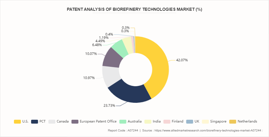 Biorefinery Technologies Market by 