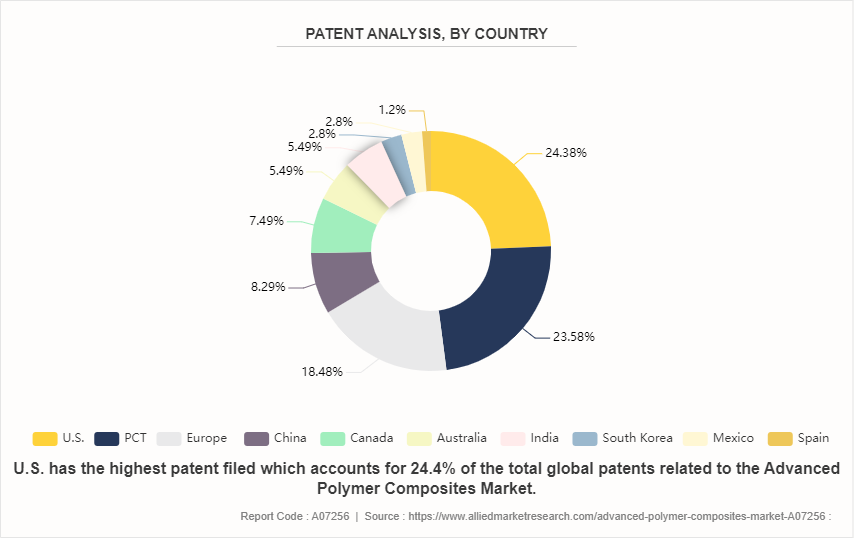 Advanced Polymer Composites Market by 