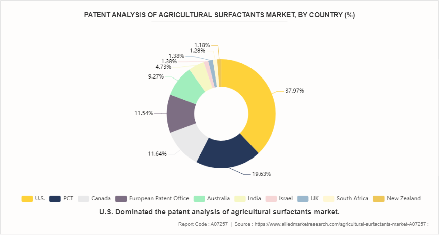 Agricultural Surfactants Market by 
