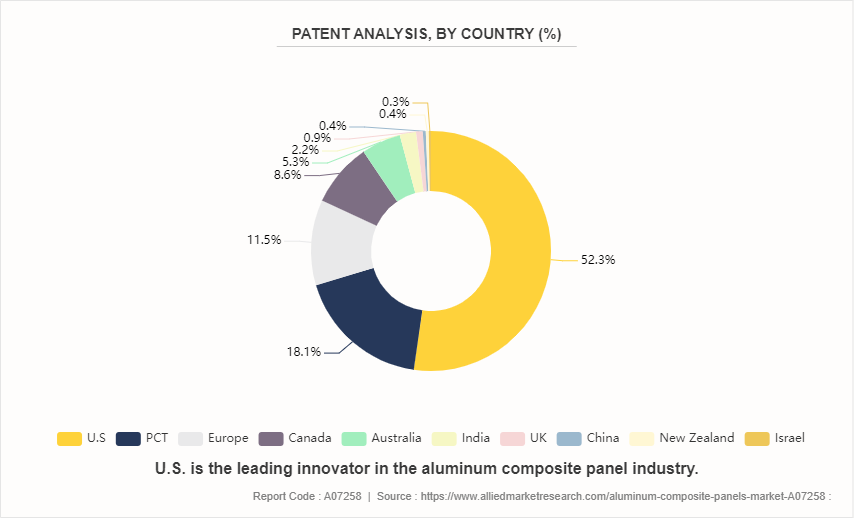 Aluminum Composite Panels Market by 