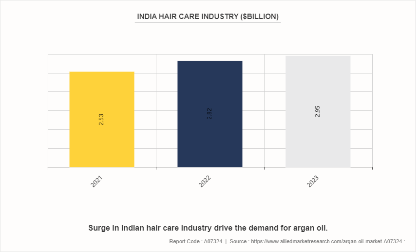 Argan Oil Market by 