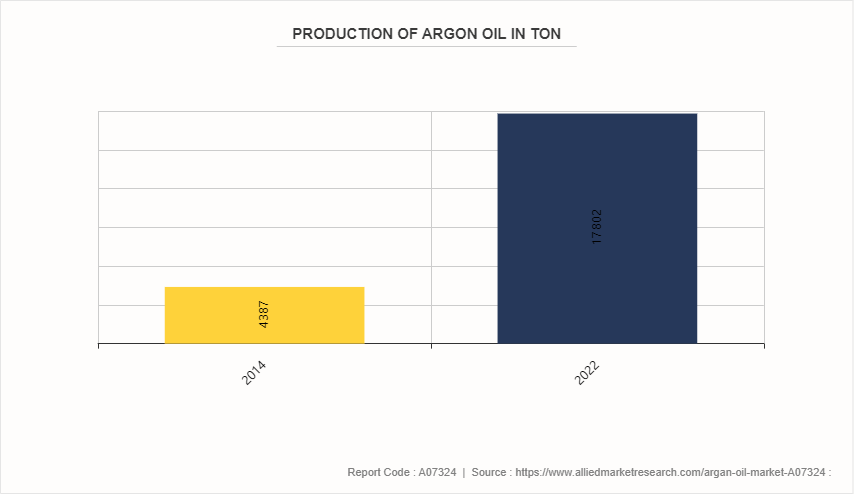 Argan Oil Market by 