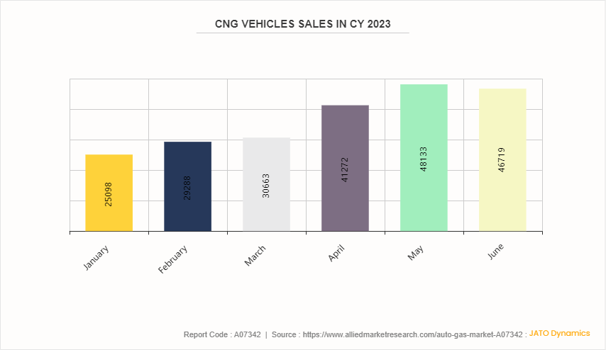 Auto Gas Market by 