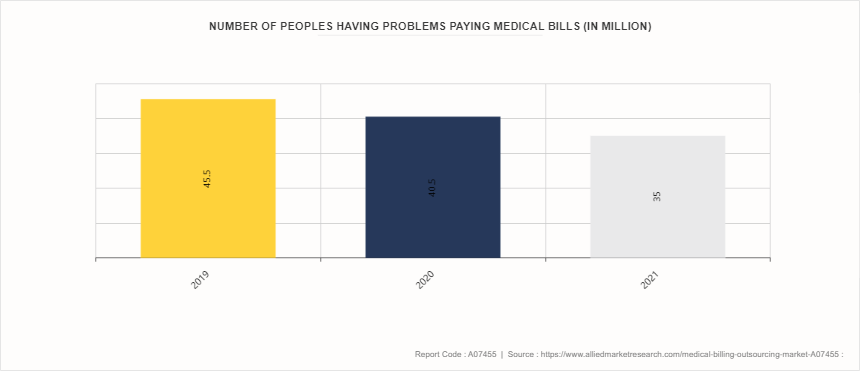 Medical Billing Outsourcing Market by 