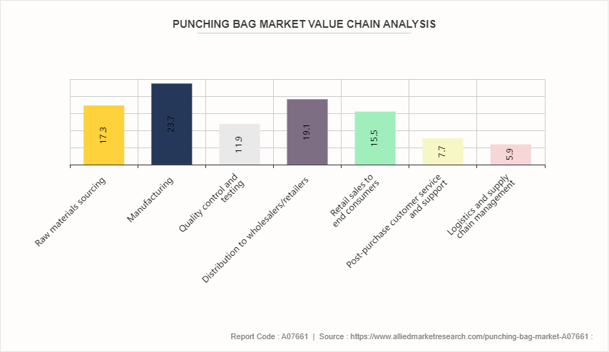 Punching Bag Market by 