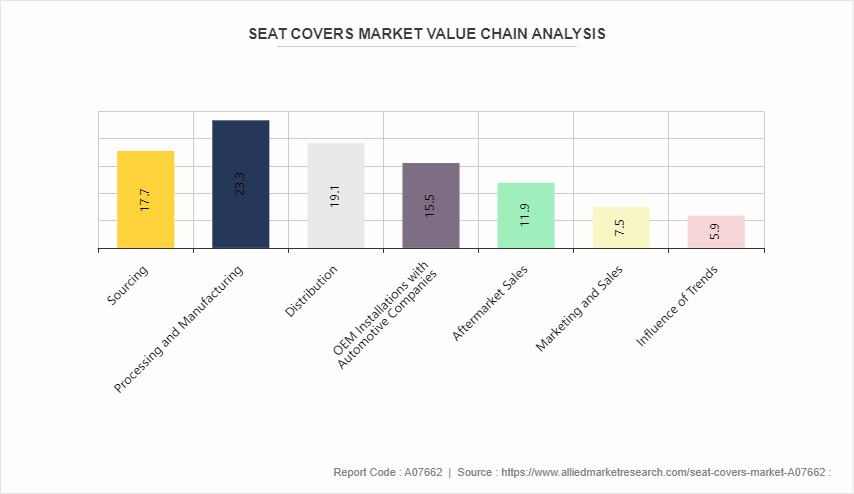 Seat Covers Market by 