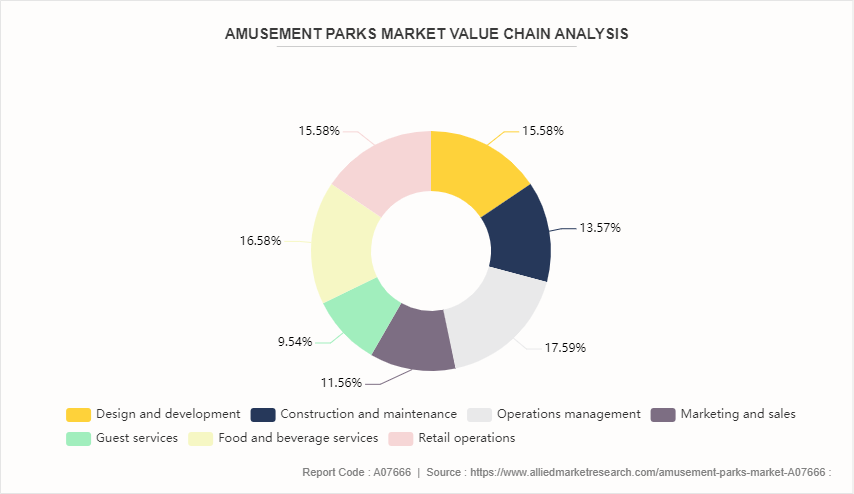 Amusement Parks  Market by 