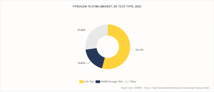 Pyrogen Testing Market by 