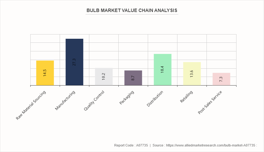 Bulb Market by 