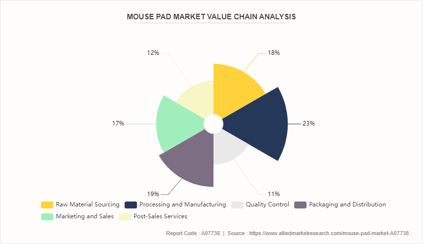 Mouse Pad Market by 