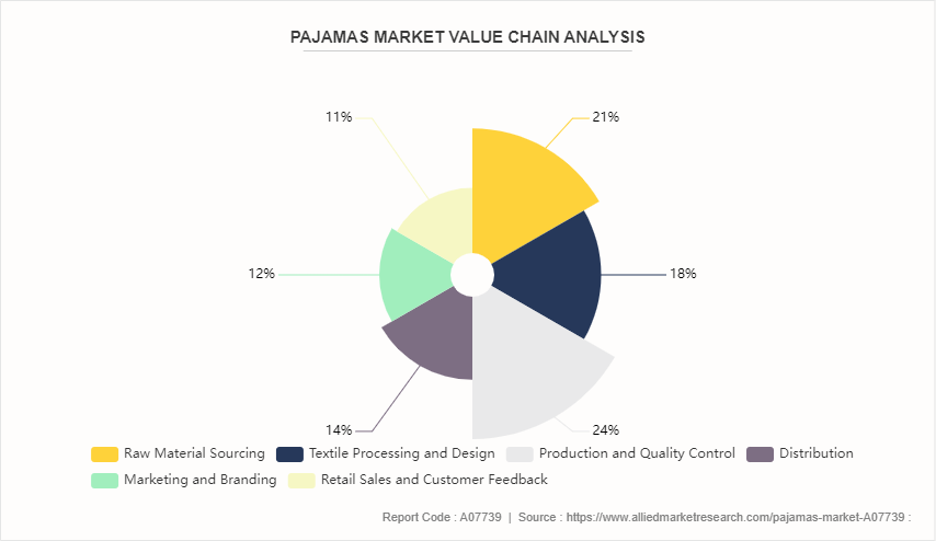 Pajamas Market by 