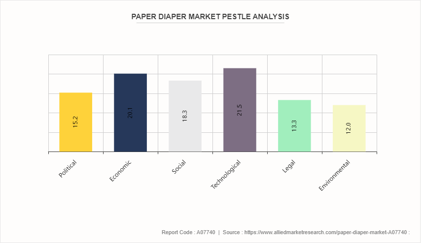 Paper Diaper Market by 