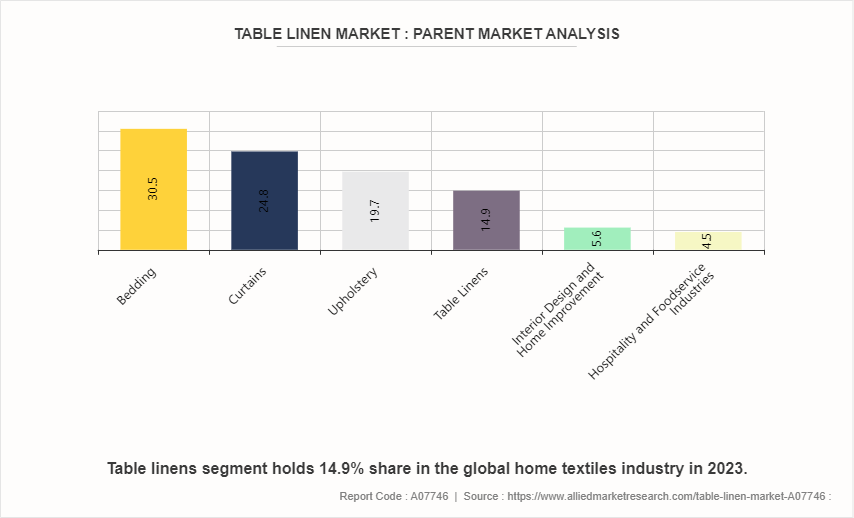 Table Linen Market by 