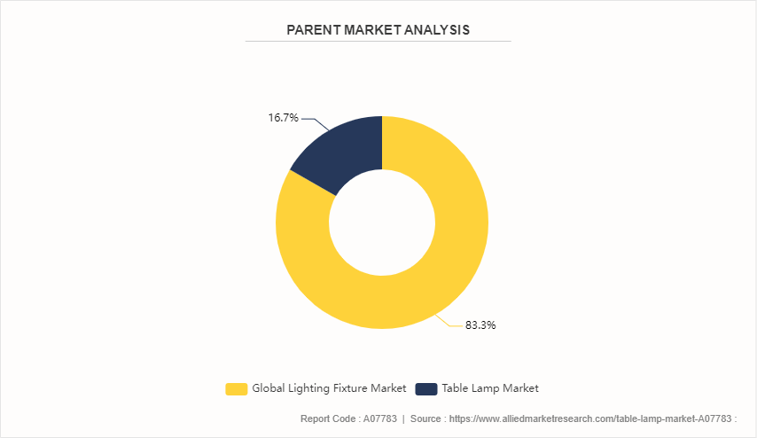 Table Lamp Market by 