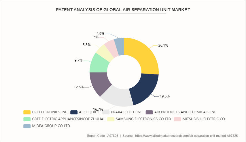 Air Separation Unit Market by 