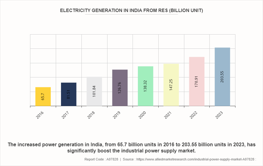 Industrial Power Supply Market by 