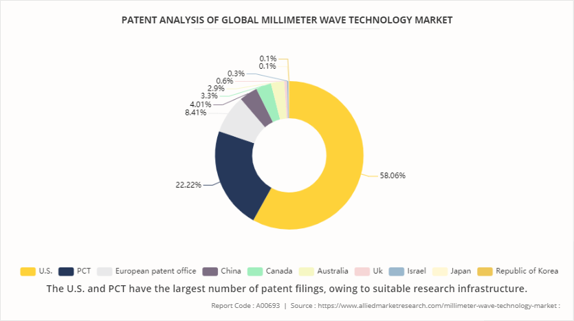 Millimeter Wave Technology Market by 