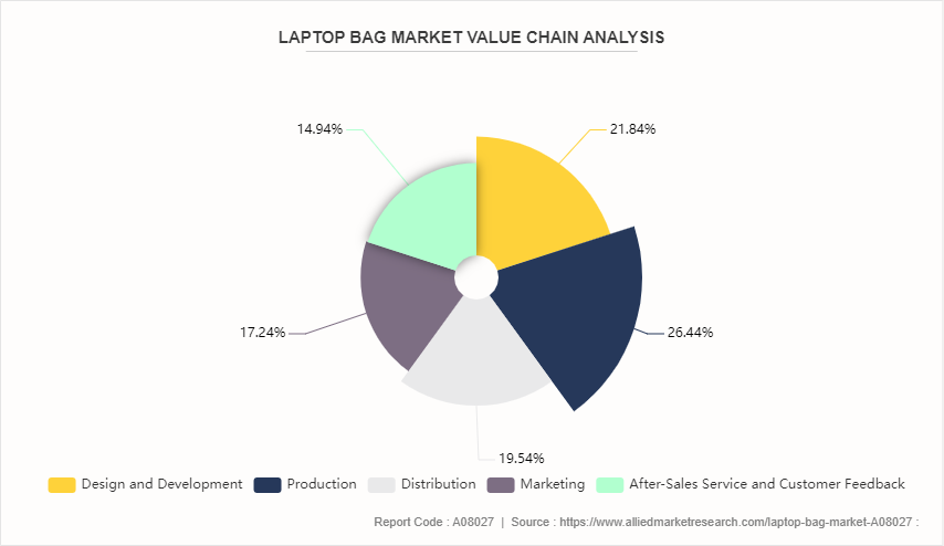 Laptop bag Market by 