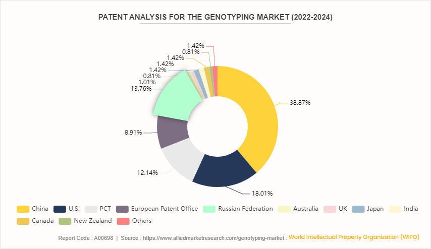 Genotyping Market by 