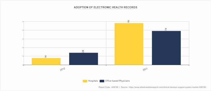 Clinical Decision Support System Market by 