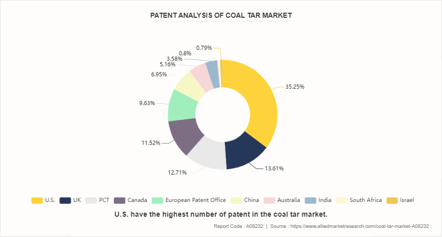 Coal Tar Market by 